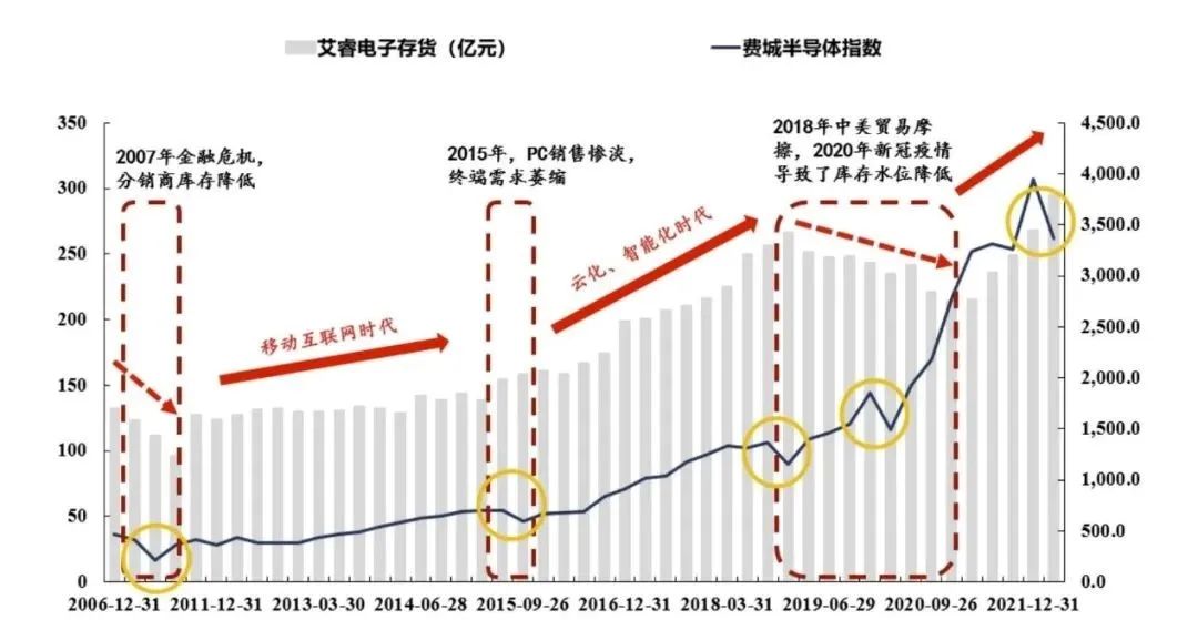 芯片大反弹,芯片大洗牌