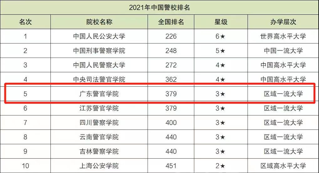 广东这所大学超96%的毕业生去政府机关工作！你能猜到是哪所吗
