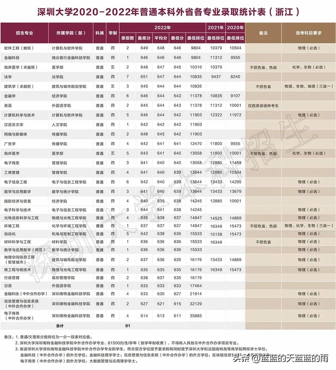深圳大学2020各专业录取分数线,深圳大学2020年护理专业录取分