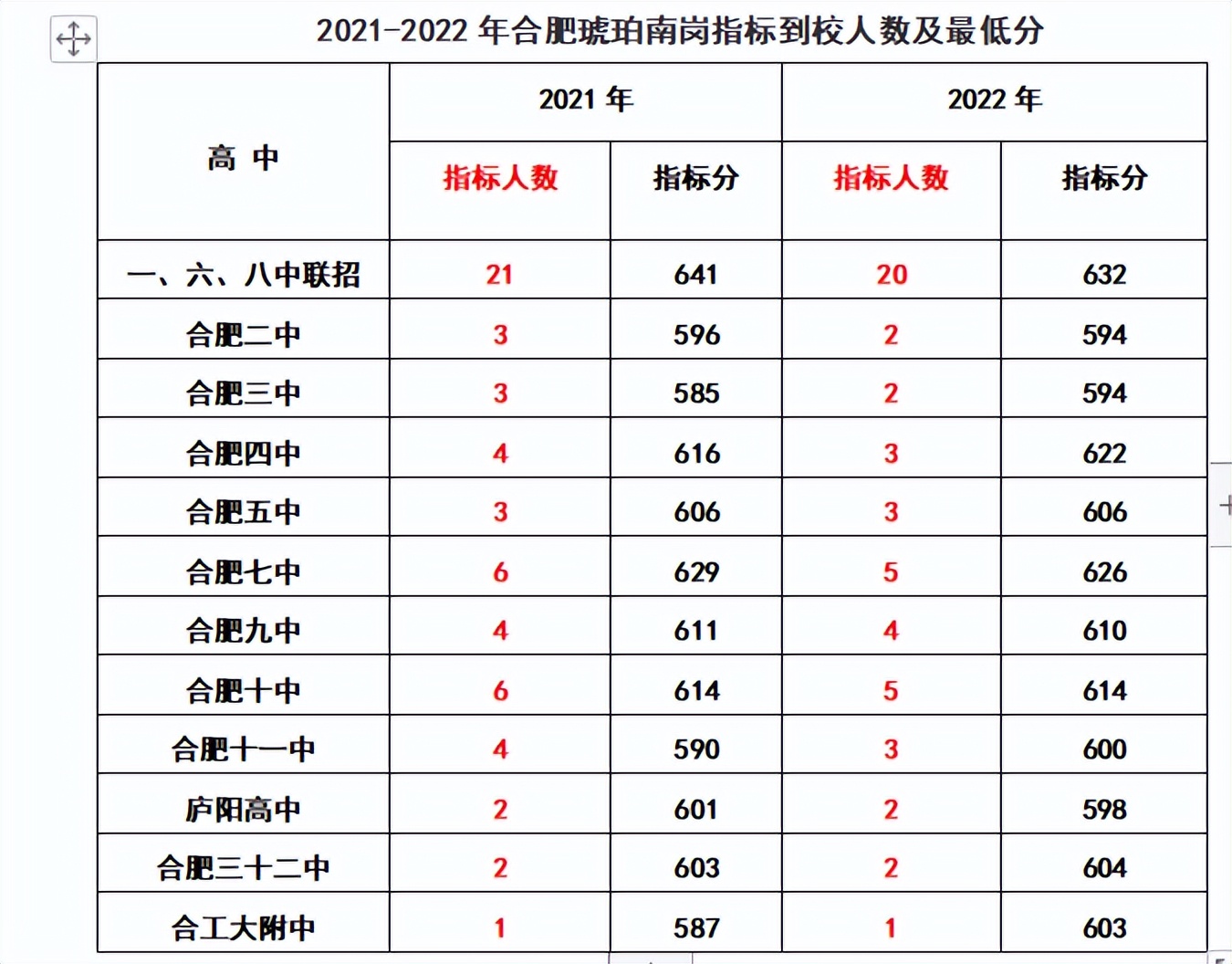 合肥各初中省示范高中到校指标分,2022合肥中考168统招分数线及人数