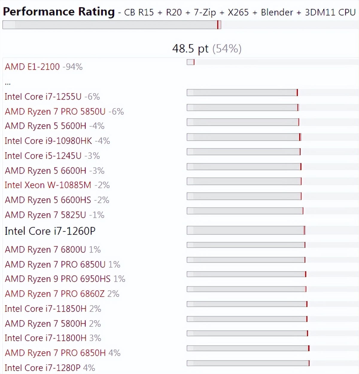 最全intelcpu笔记本天梯图2021,20年到23年笔记本cpu天梯图