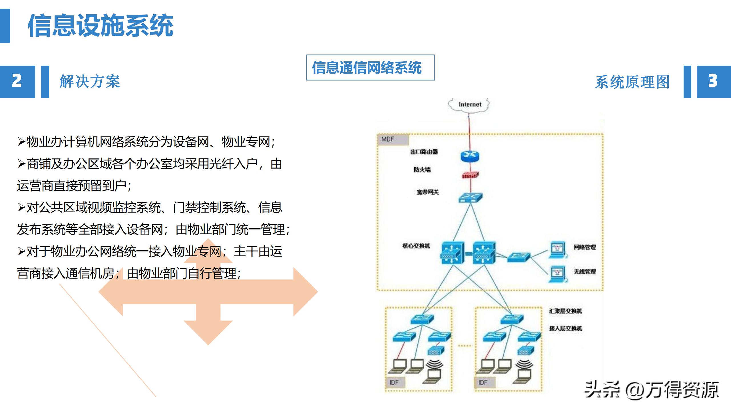 商业综合体弱电工程设计方案,商业综合体智能化弱电调研报告