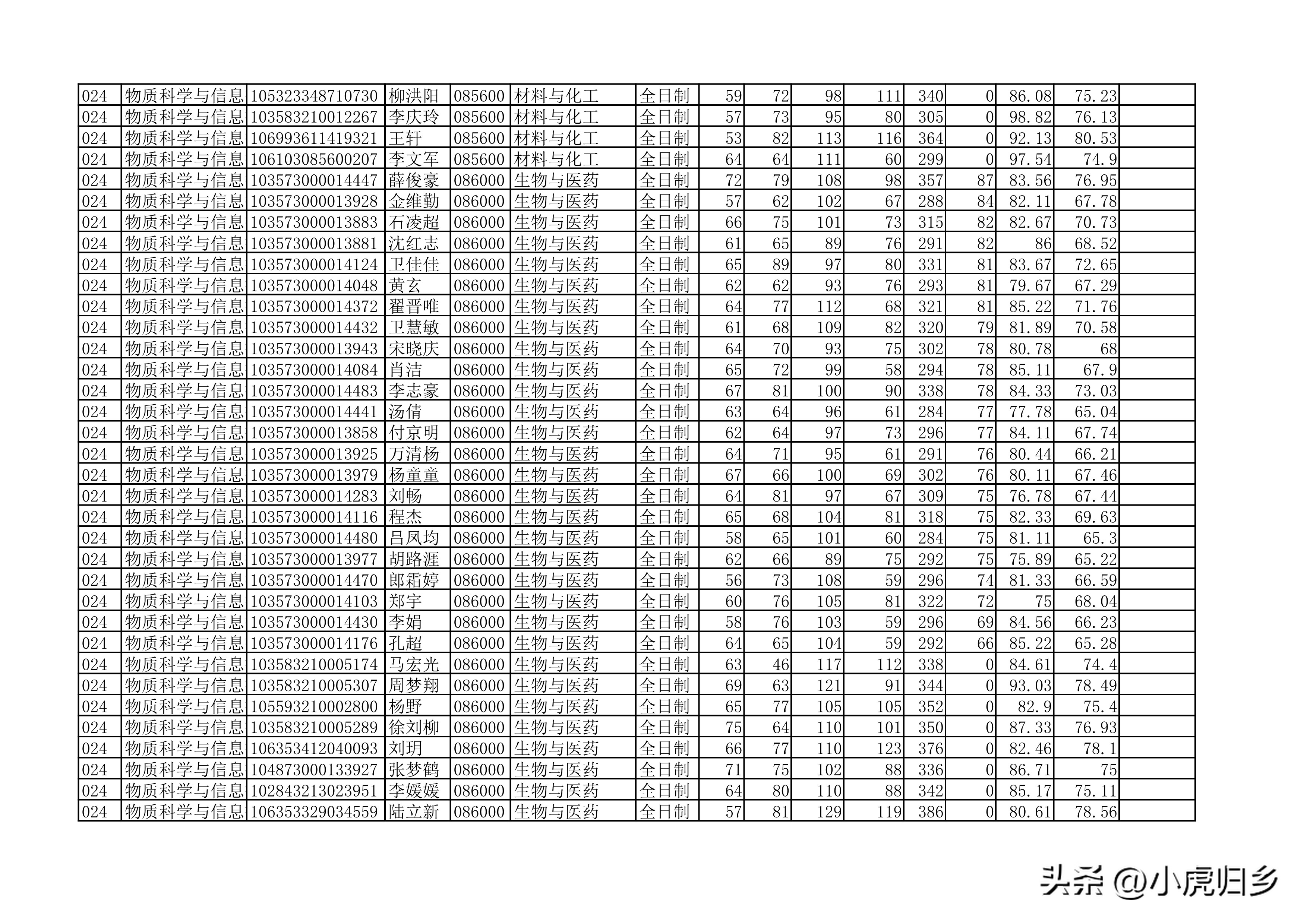 安徽大学2023年硕士研究生拟录取名单（全）