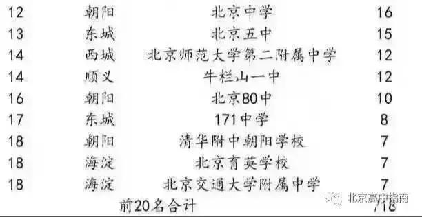 北京通州高中排名一览表,北京东城高中排名2021完整版