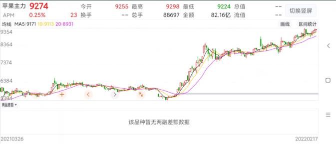 苹果期货一手涨10%挣多少钱,介绍苹果期货疯狂涨势背后的原因