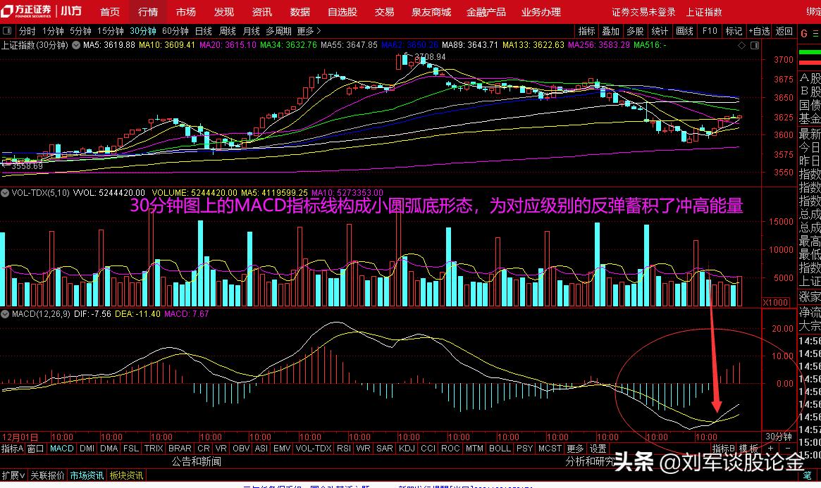 提前预防二次回踩、3643点至3681点之间避险