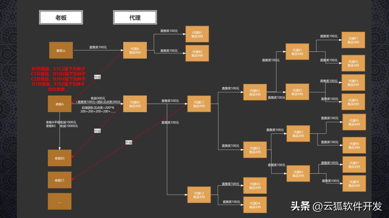 链动2+1商业模式违法吗,微商式分销模式方案