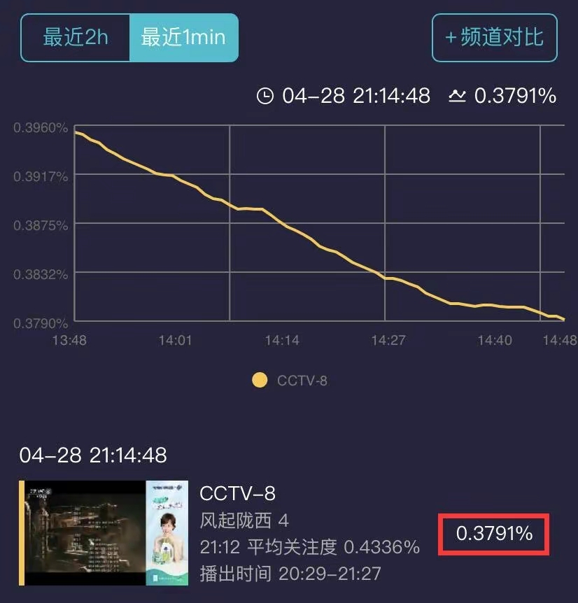 《风起陇西》创下央8收视率新低，但这和观众、baby有啥关系？