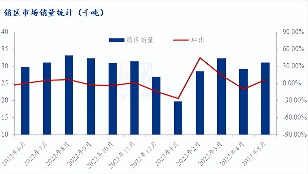 Mysteel解读:5月鸡蛋销区市场解析