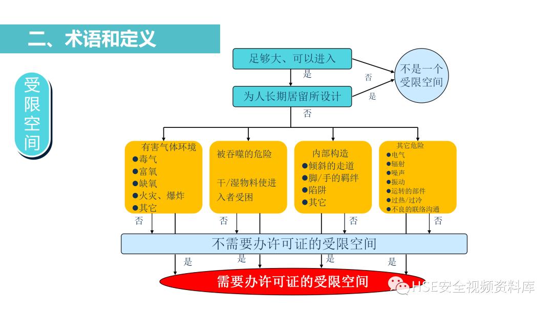 PPT|【课件】进入有限空间作业流程培训