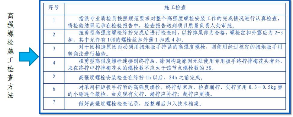 钢结构的紧固件连接方法主要包括,大齿圈对口连接螺栓紧固技术要求