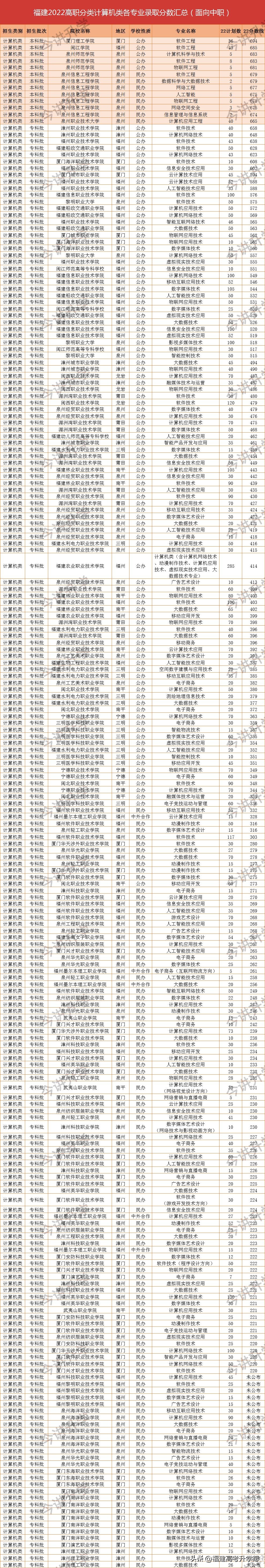 福建省高职招考各类专业分数线,福建高职分类招考计算机类多少分