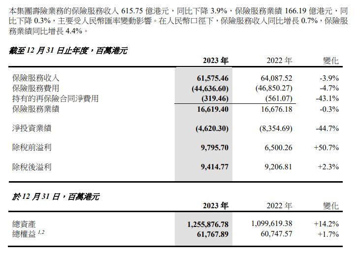 中国太平净利润,中国太平增额终身寿险第一梯队