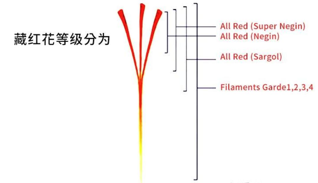 为什么藏红花有贵有便宜,藏红花是智商税还是真的有用