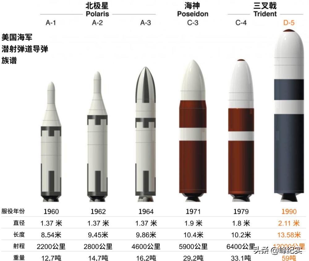 盘点5大常任理事国现役洲际导弹，中国处于什么水平？排名第几？