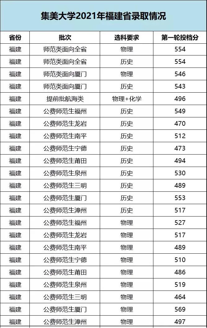 福建省39所本科高校投档线汇总,2019福建高校录取各专业分数