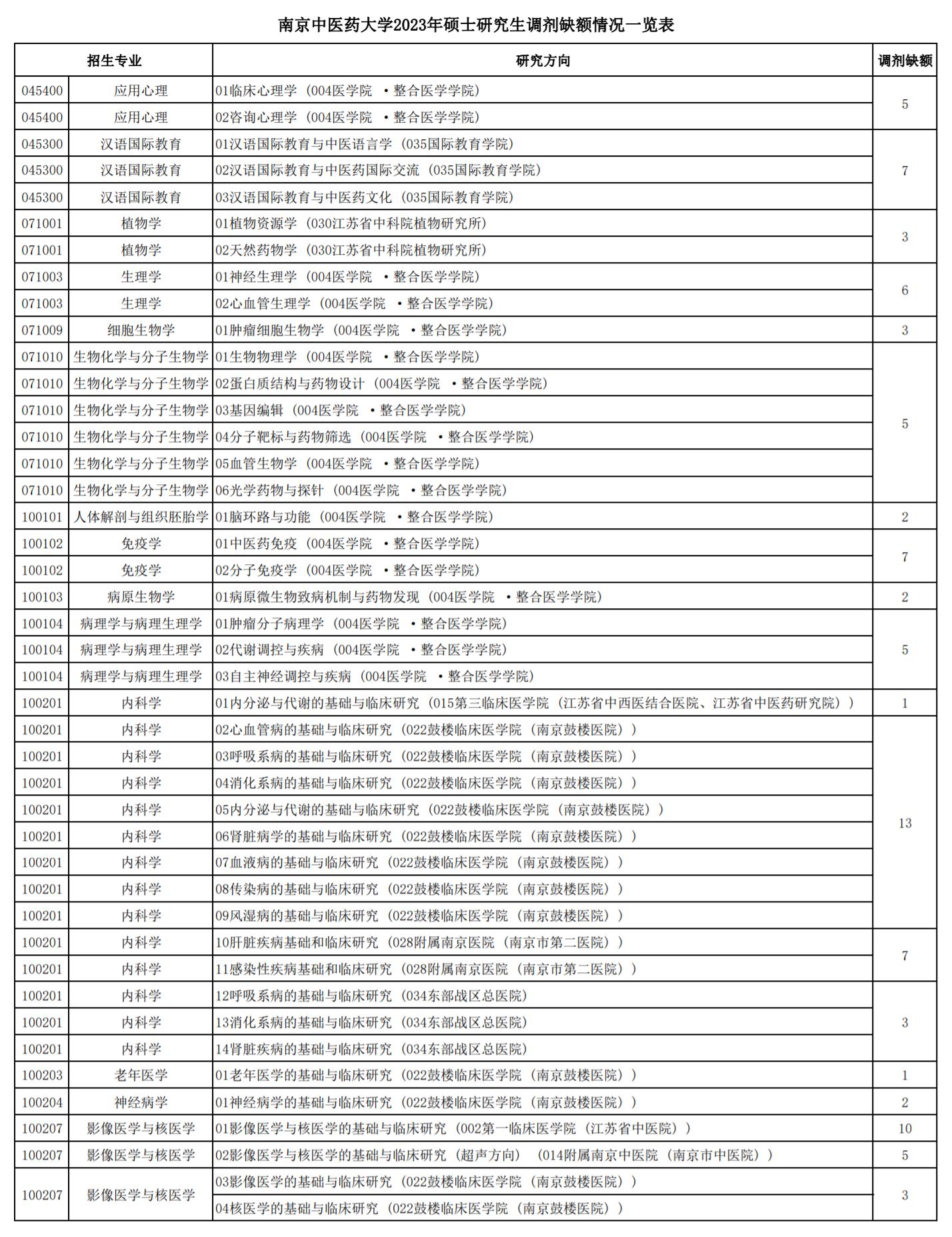 医学类院校最新调剂信息,医学类调剂院校信息汇总