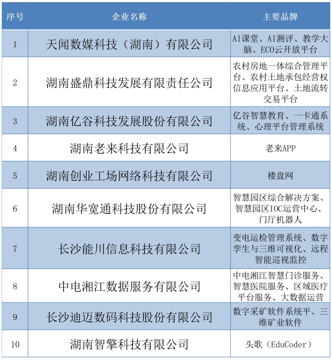 湘江新区（长沙高新区）企业占比64%！2022湖南省互联网企业50强近日发布