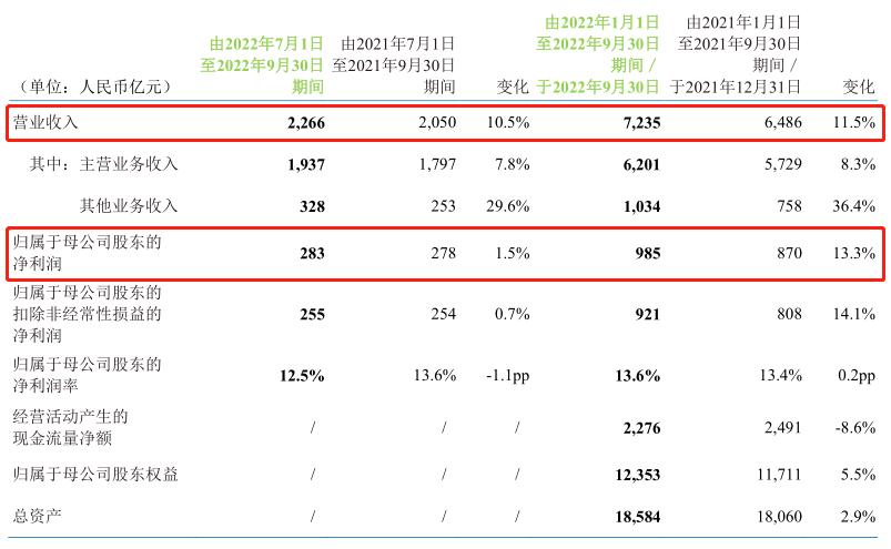 中国移动公布3季报，平均每天挣3.64亿元，看看都有哪些亮点？