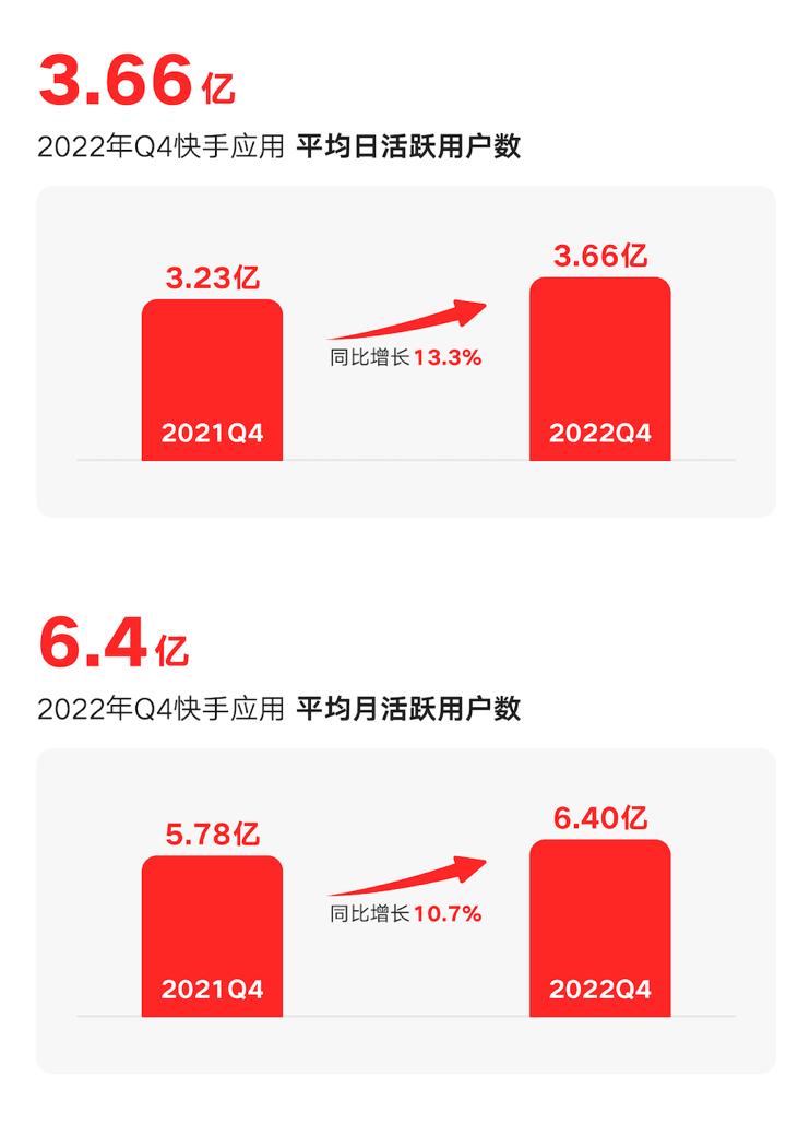 快手扭亏为盈277亿营收超半年亏损,快手2019年一季度营收