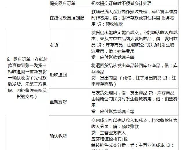 电商会计全套账务处理小规模,电商行业会计处理全盘账
