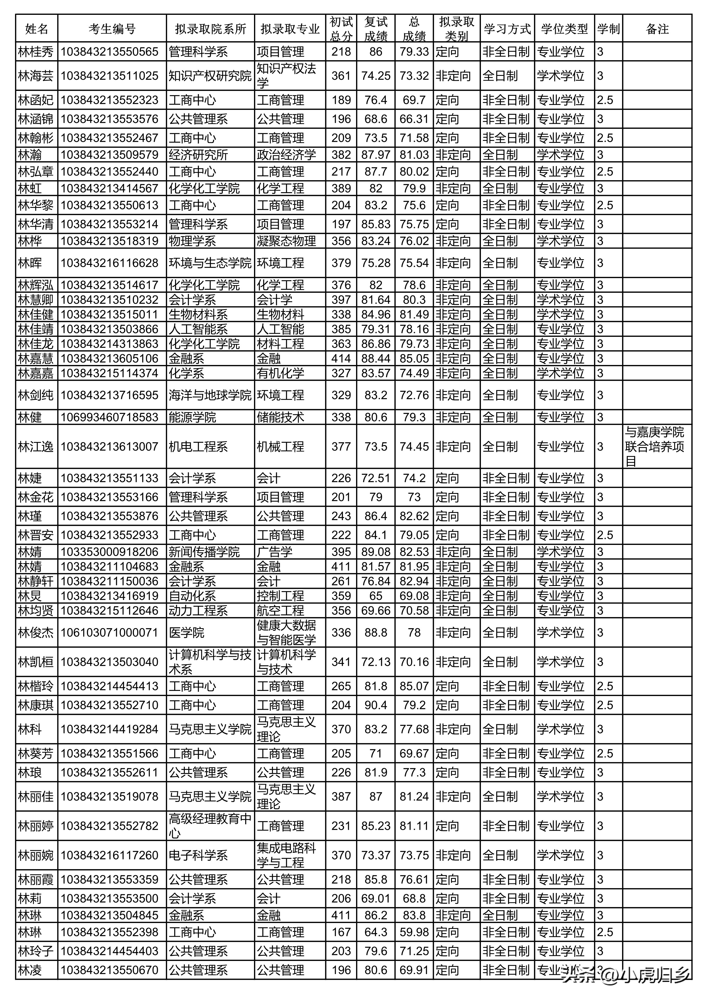 厦门大学2023年硕士研究生拟录取名单（统考生）