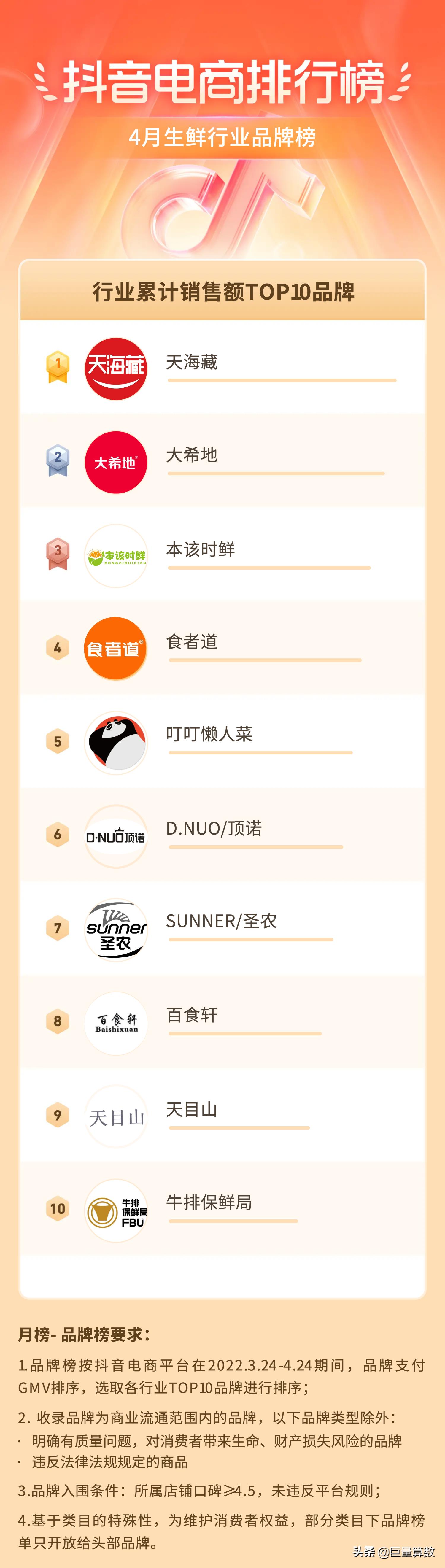 抖音电商排行榜前十名老板,抖音电商排行榜4月榜单
