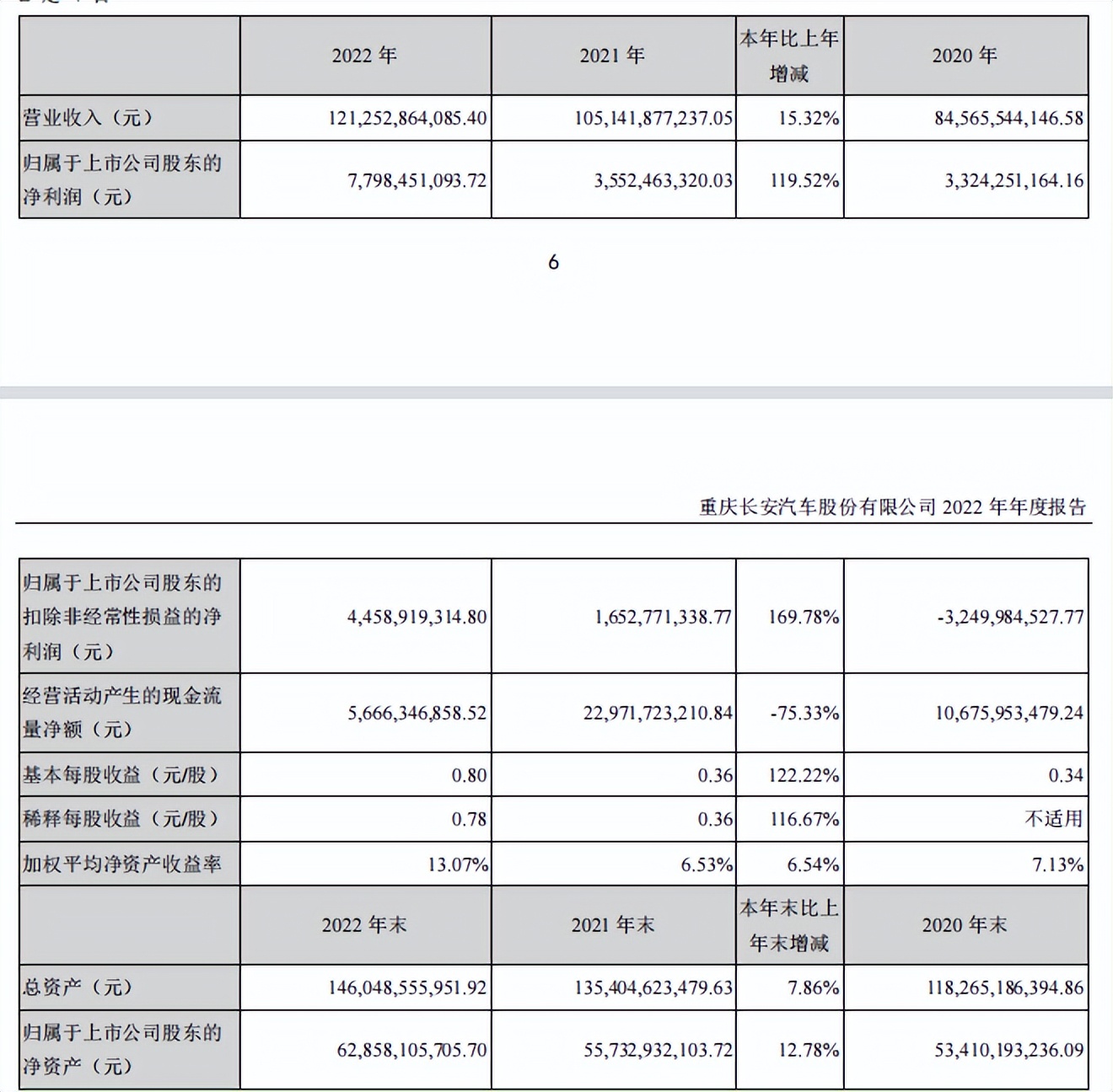 长安汽车副总裁年薪多少,重庆长安集团高管名单