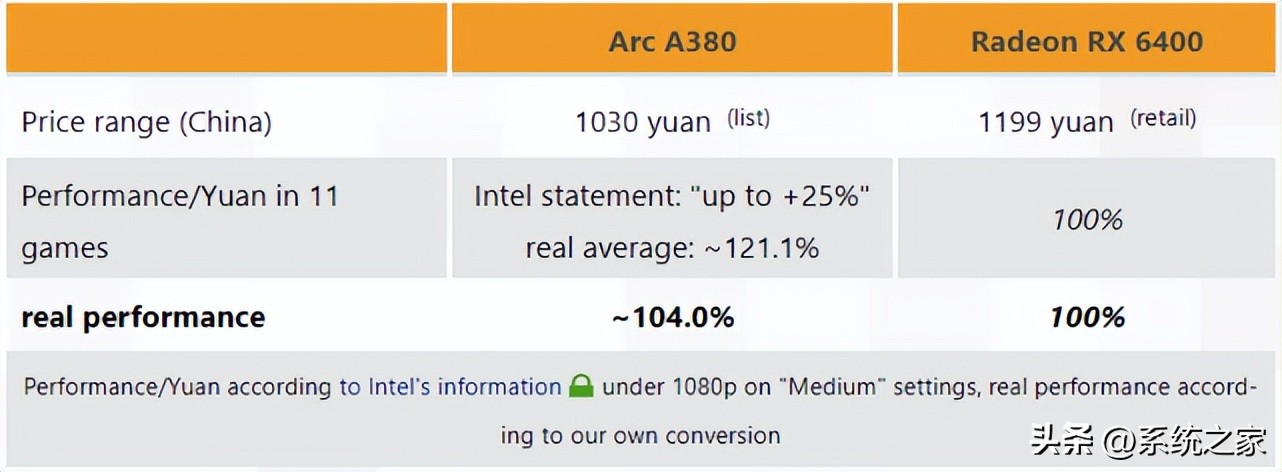 英特尔的a380,英特尔a380是几g