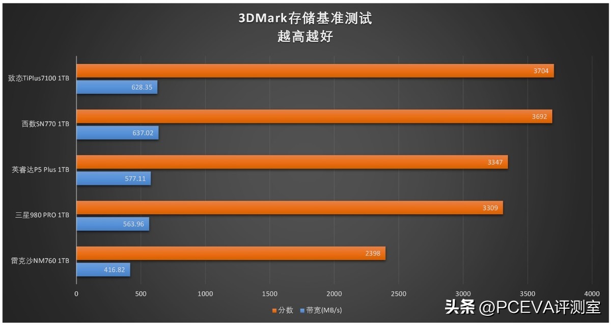 有缓存和无缓存的ssd固态硬盘,有缓存pcie4.0硬盘推荐