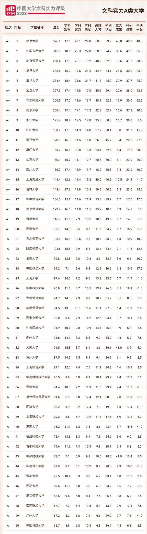 软科：中国大学文科实力评级，一起来看看哪些文科院校最值得上