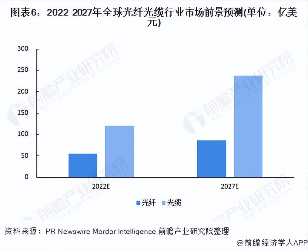 2022年全球光纤光缆行业市场规模及发展前景分析光缆市场价值较高