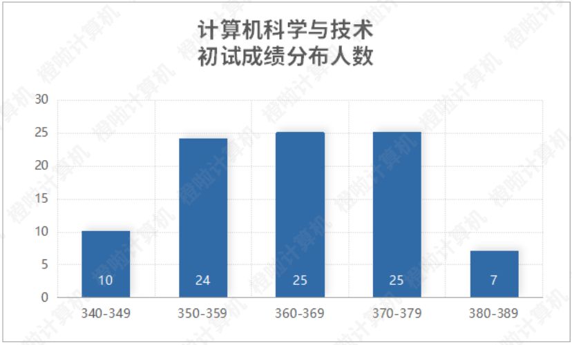 电子科技大学计算机考研录取名单,电子科技大学考研计算机