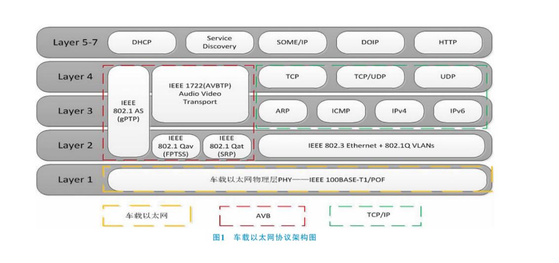 目前车载以太网有哪些技术,车载以太网测试工具使用