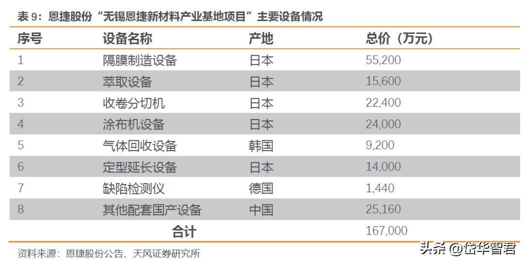 欧克科技新工厂开始生产了吗,欧克科技隔膜设备
