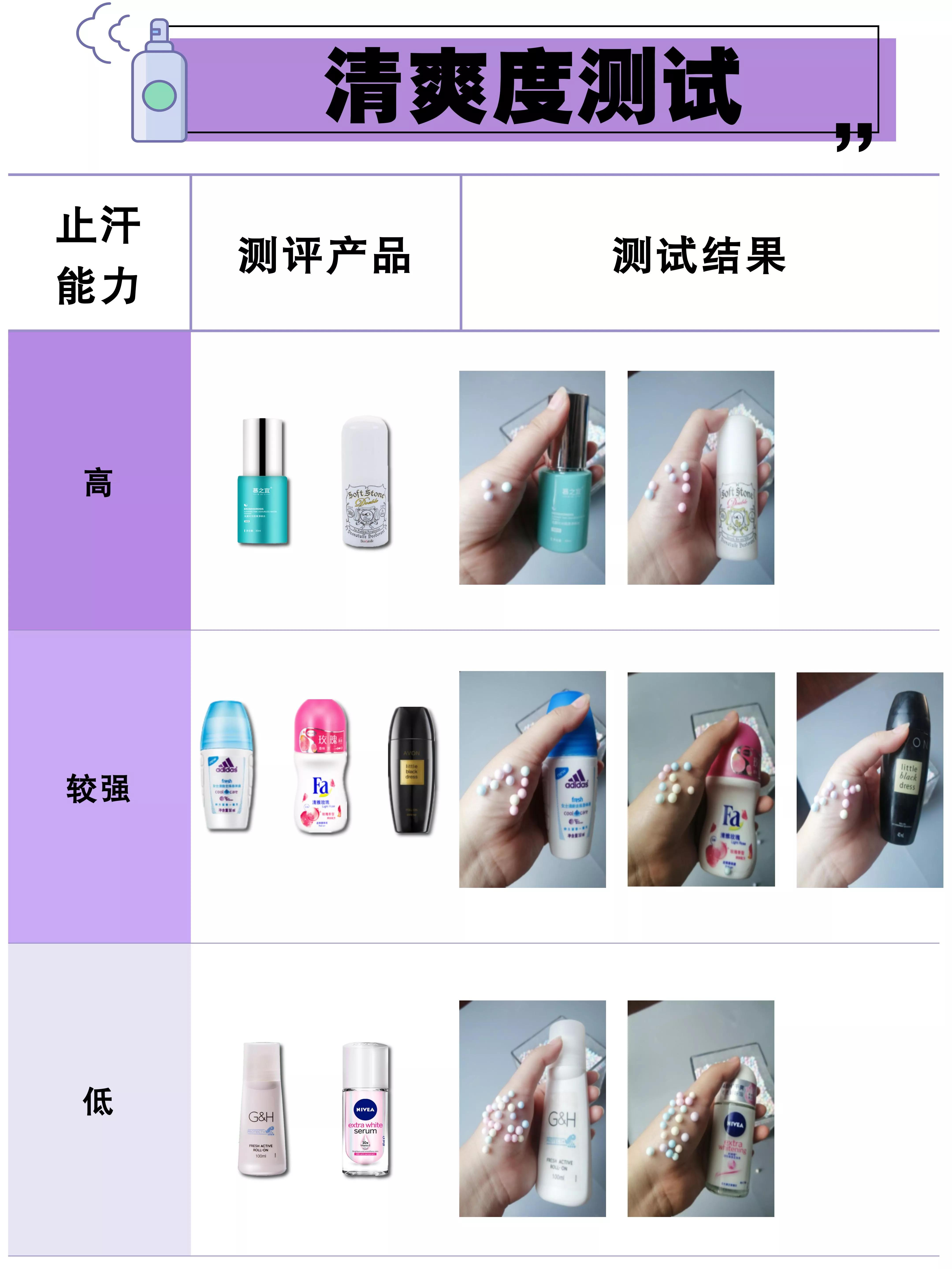 止汗露推荐测评真假,精选10款温和无刺激止汗露推荐