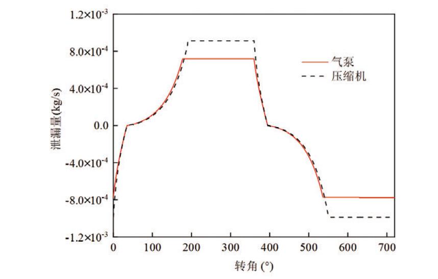 自然冷却专用小型气泵间隙泄漏特性分析