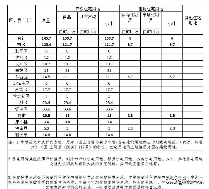 沈阳供地量减少了5064亩，有多少企业还想买地？