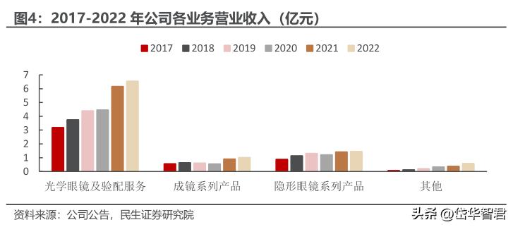眼镜零售行业上市公司,眼镜零售行业的现状与前景
