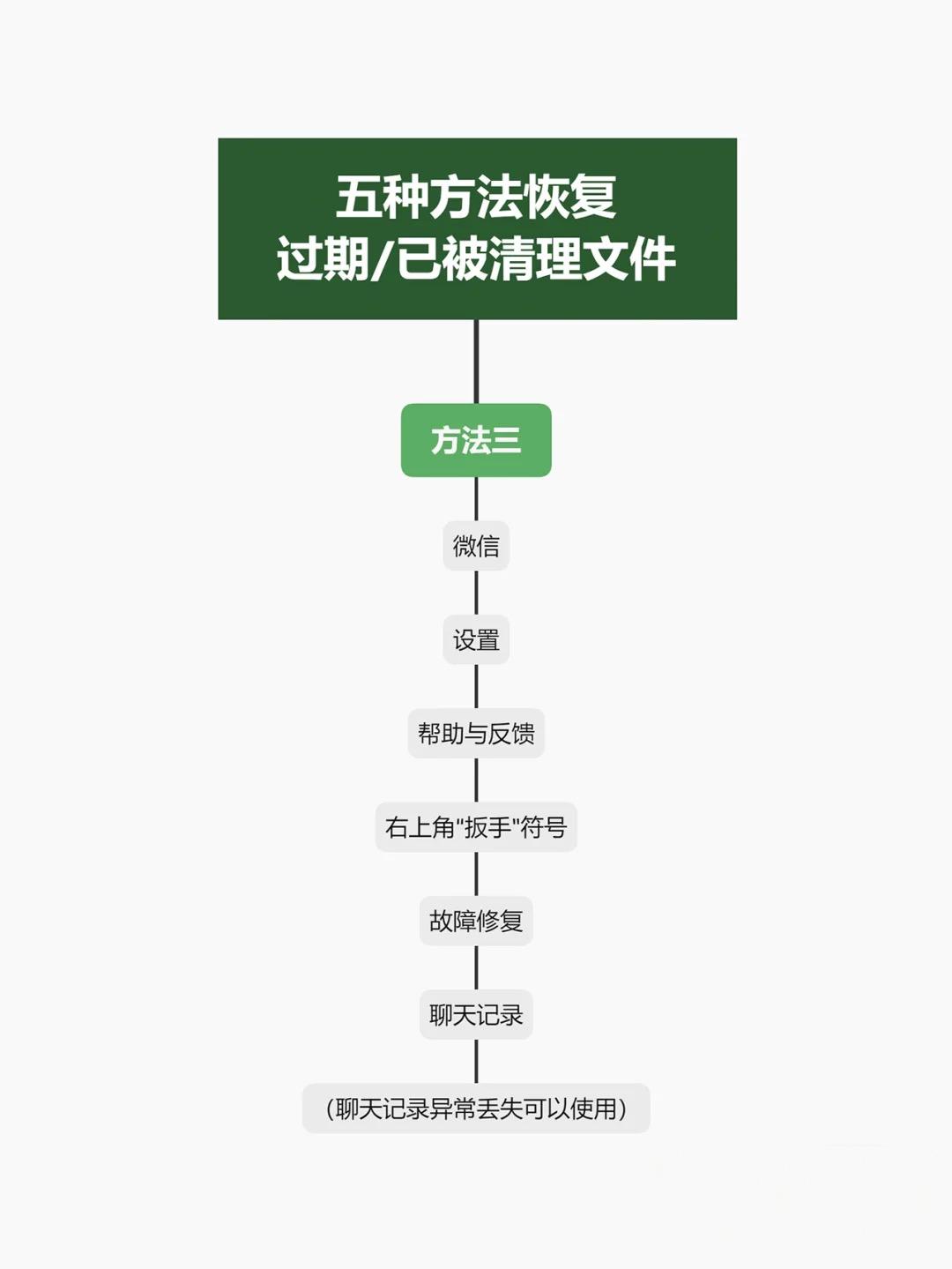 微信视频过期或已被清理怎么恢复,微信压缩包过期或被清理怎么恢复