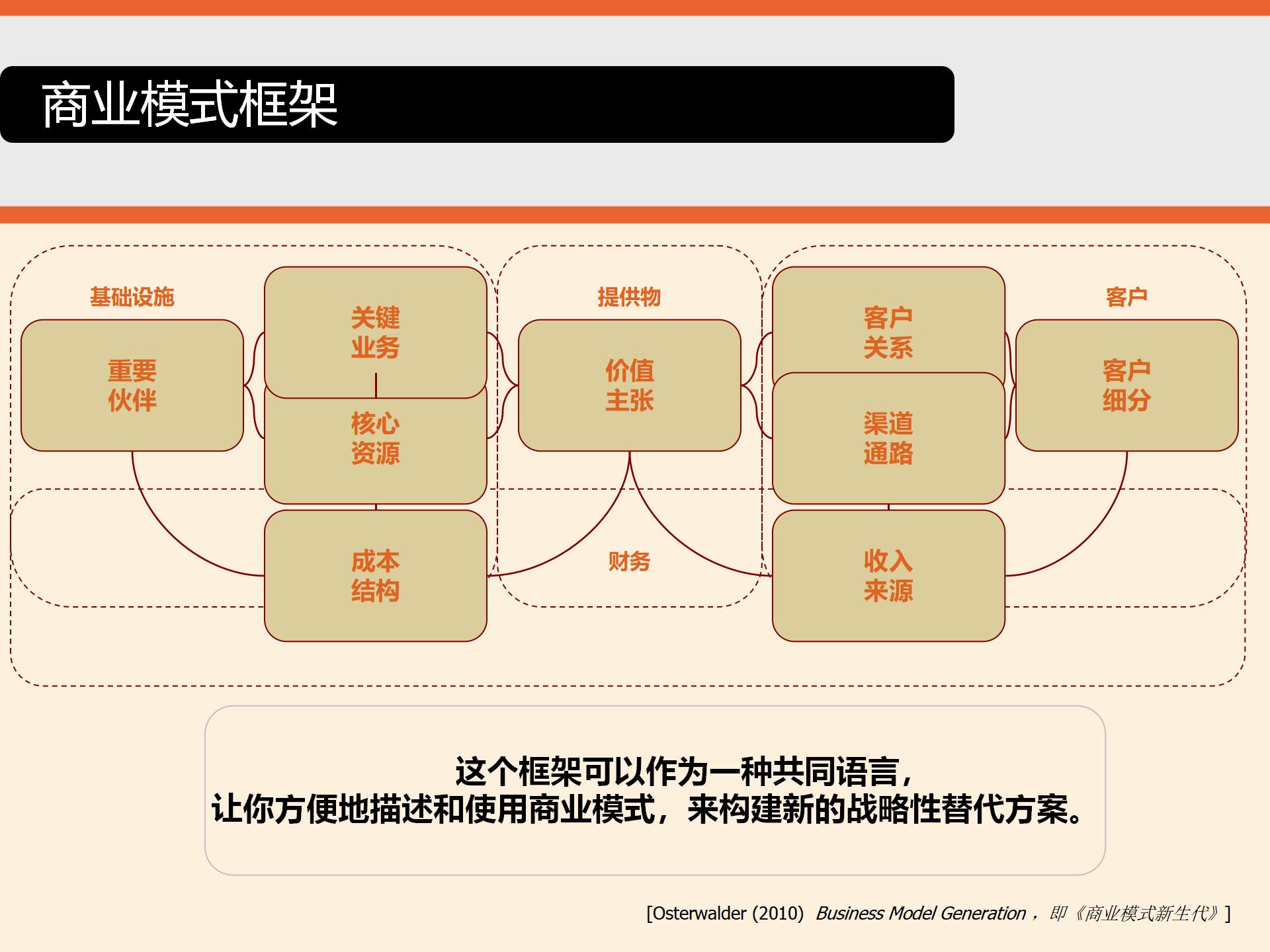 商业模式画布详细解读,商业模式画布图解读