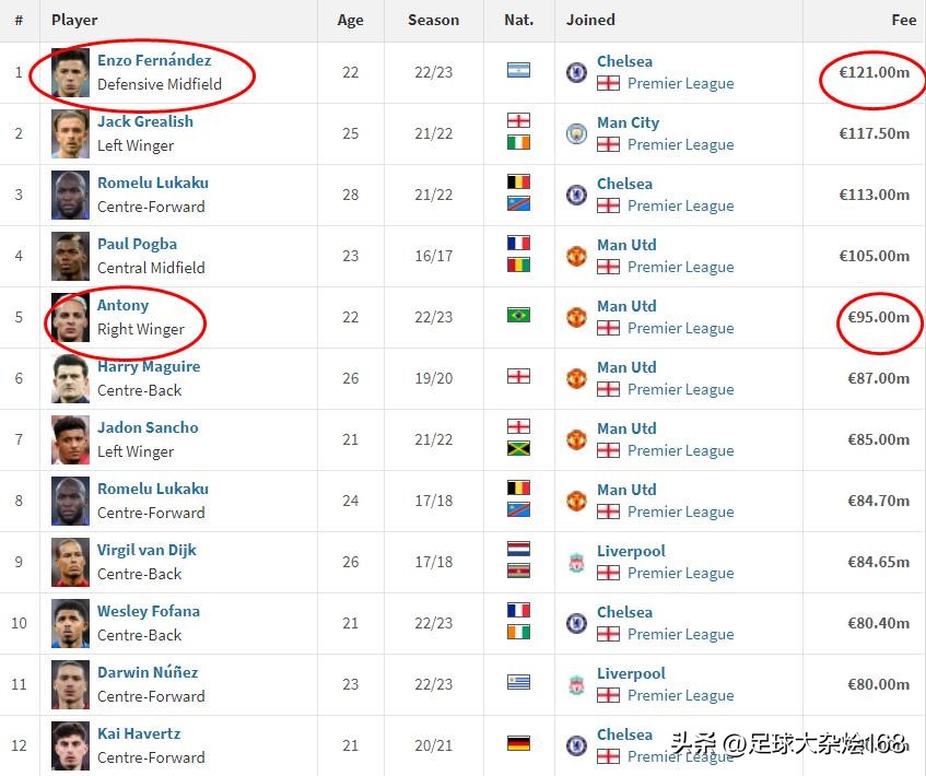 英超球星薪资排名德布劳内第一,英超2024转会