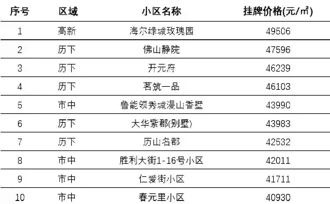 济南最贵的学区是哪里,济南最穷的十个小区