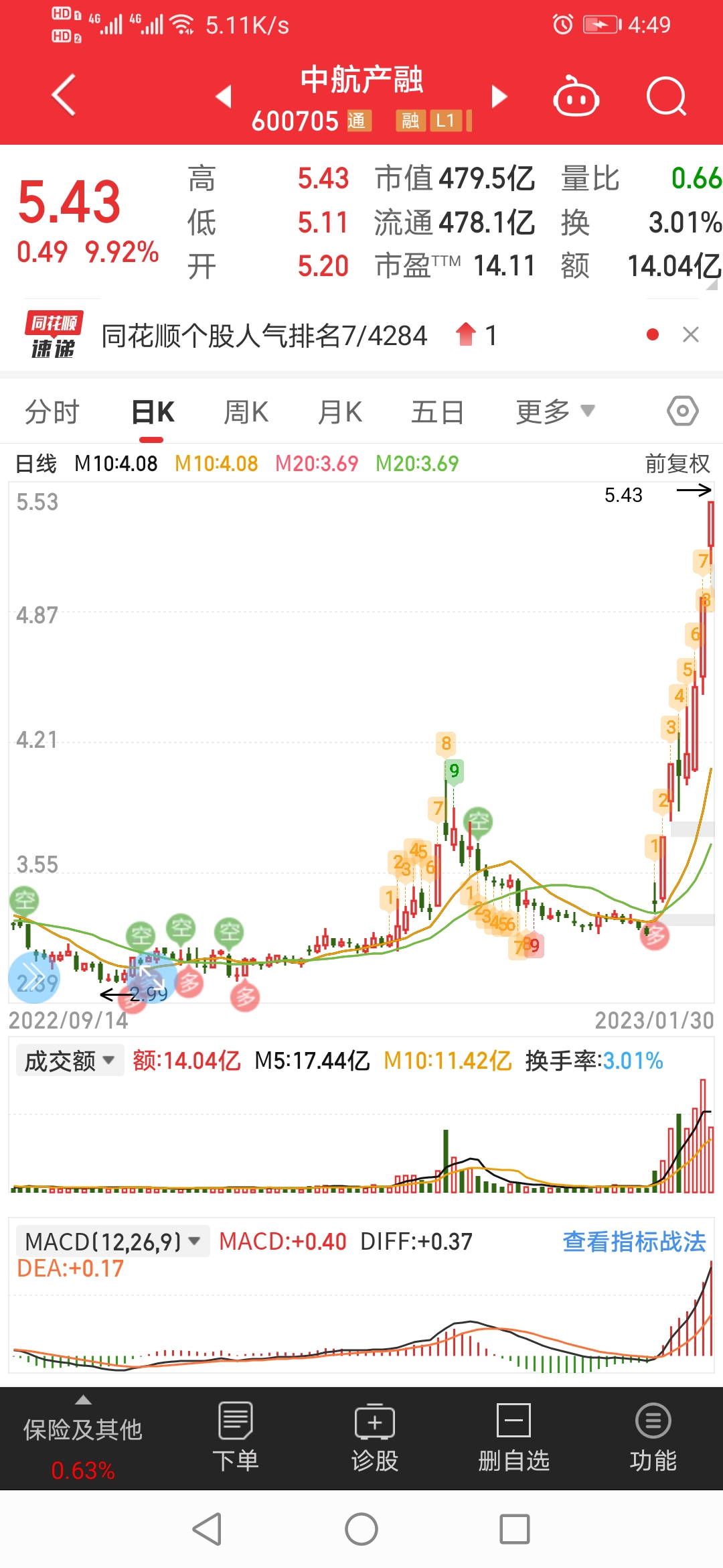 方理军2月大盘上涨开门红，分析主力建仓股票汽车，机器人，软件