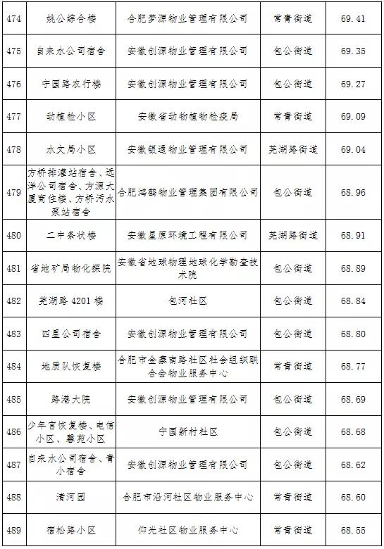 最新合肥小区物业排名,合肥物业排名前十的品牌