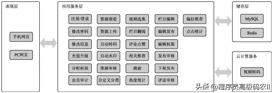 大型网站架构模式有哪些,大型网站架构应该考虑什么问题