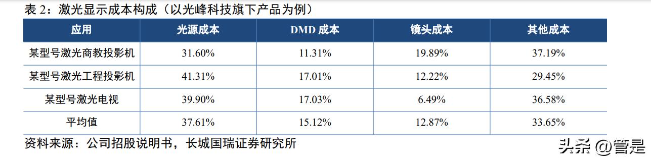 光峰科技中报预测,光峰科技新技术