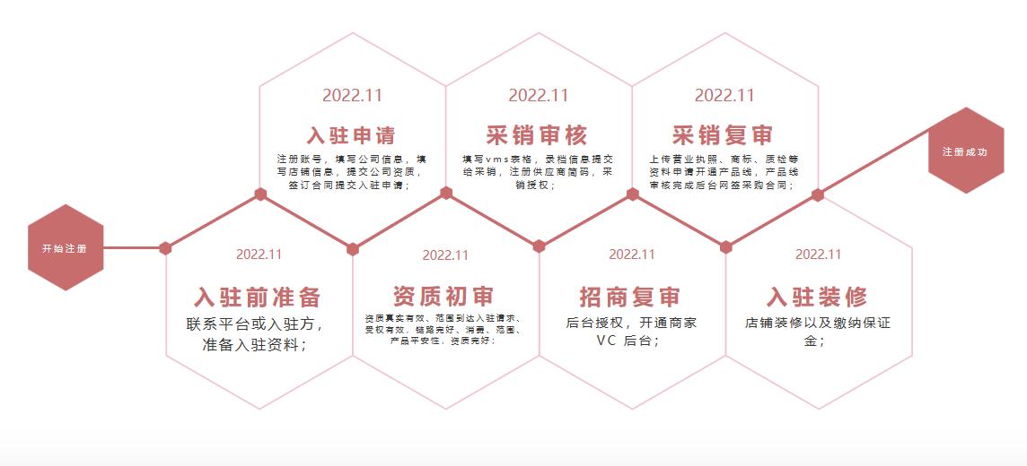 京东慧采入驻方法及详细流程干货,如何入驻京东慧采及入驻要求