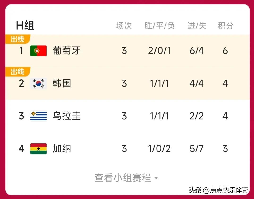 12.03世界杯专题┃“爆冷”的夜晚，1/8今日开赛，亚洲有三支球队