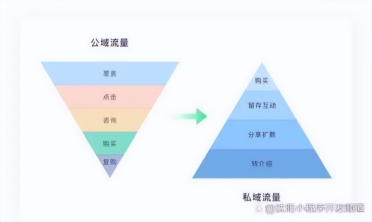 私域流量服务系统软件小程序,金山区私域流量小程序定制开发